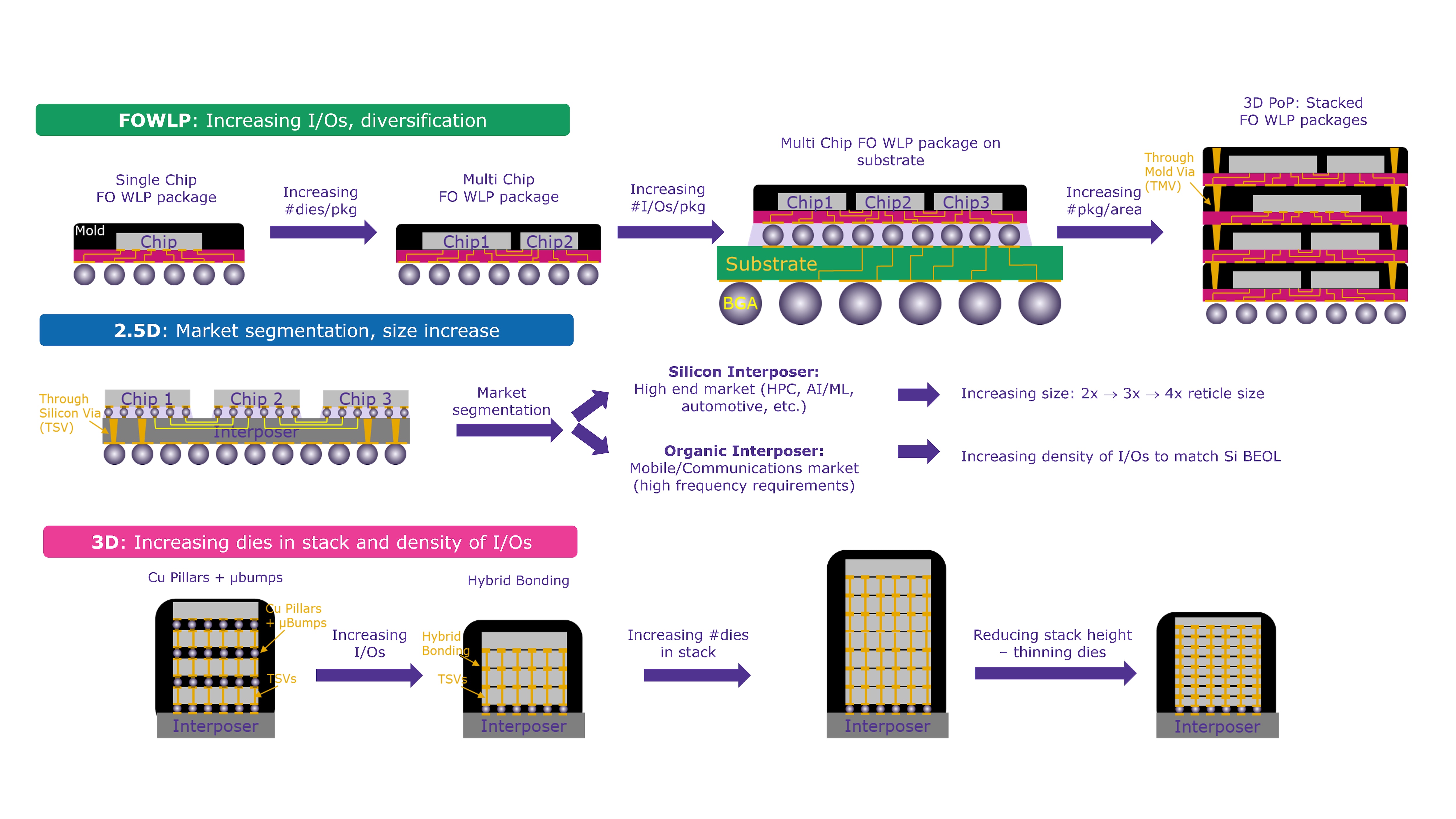 Adv Packaging Roadmap