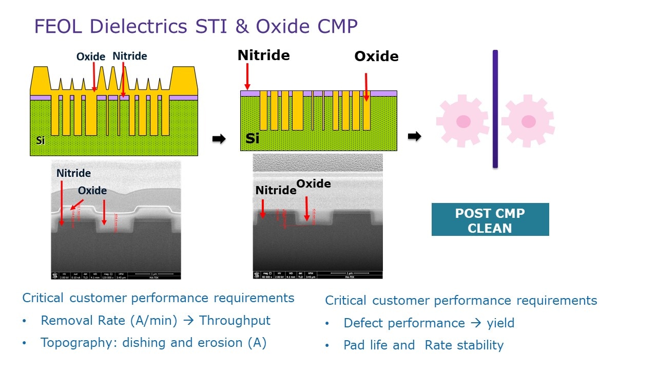 FEOL Dielectrics STI & Oxide CMP