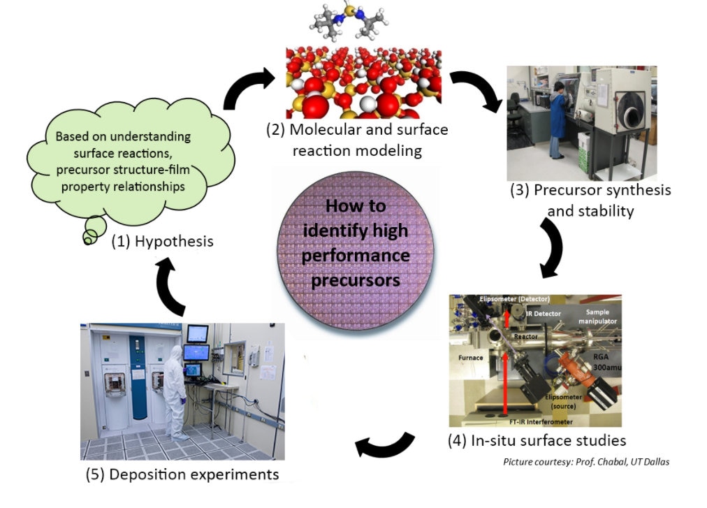 Identify High Performance Precursors