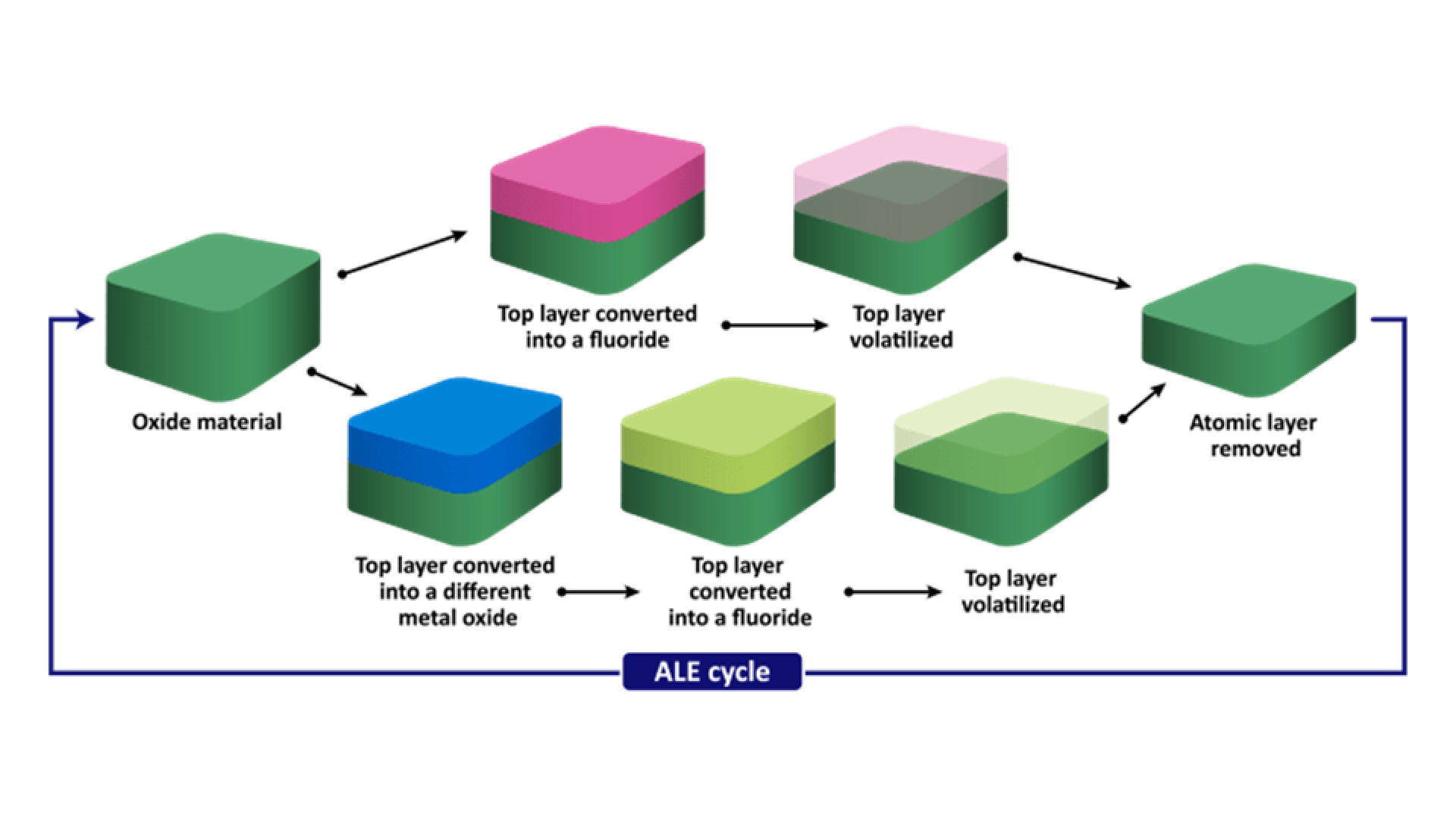 atomic layer etching 