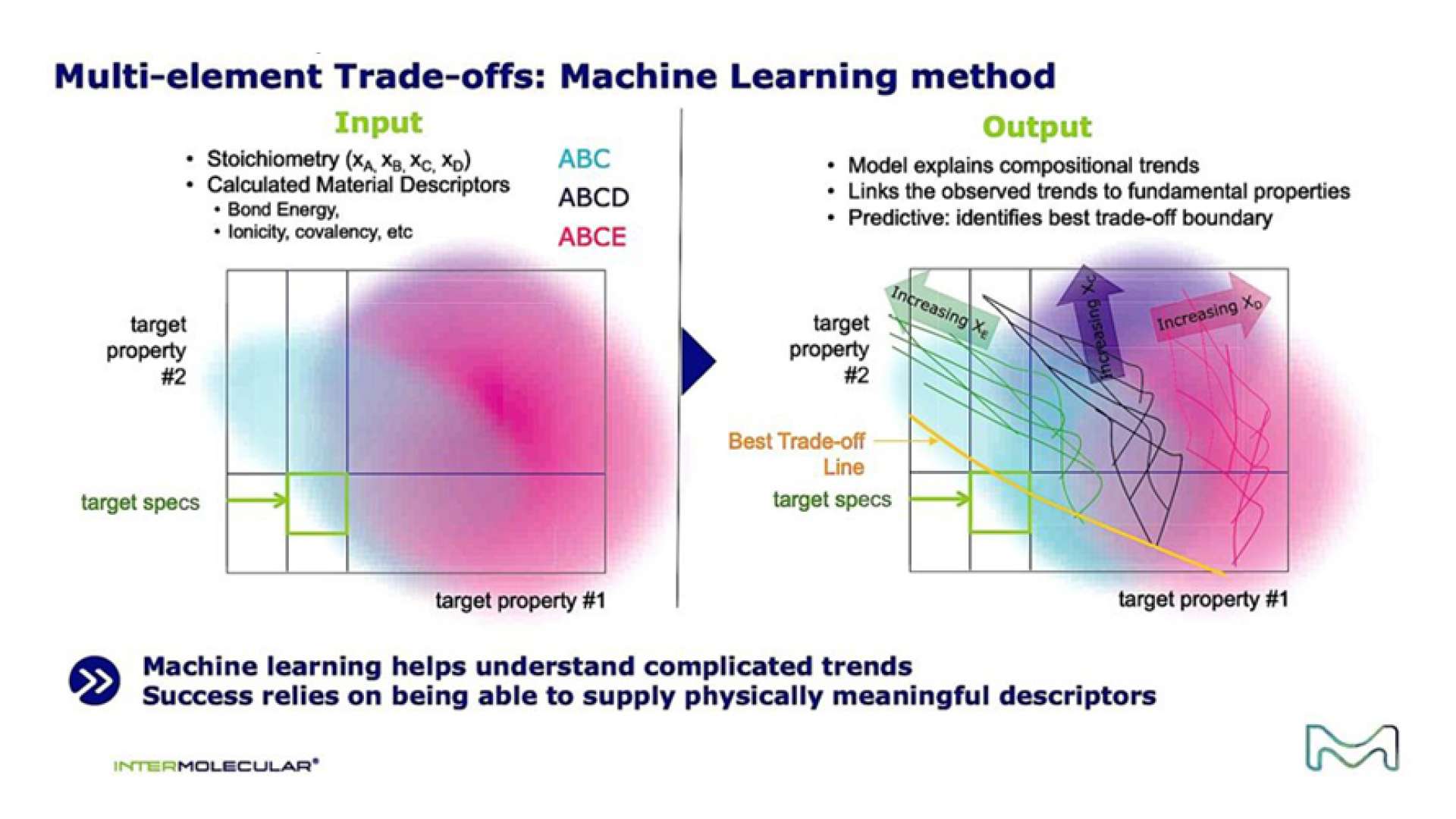 Machine Learning (ML) algorithms can be used to co-optimize multiple device properties such as energy use, lifetime, speed, size, and thermal stability