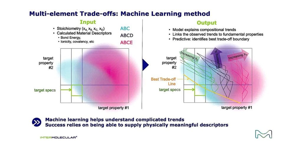 Machine Learning (ML) algorithms can be used to co-optimize multiple device properties such as energy use, lifetime, speed, size, and thermal stability