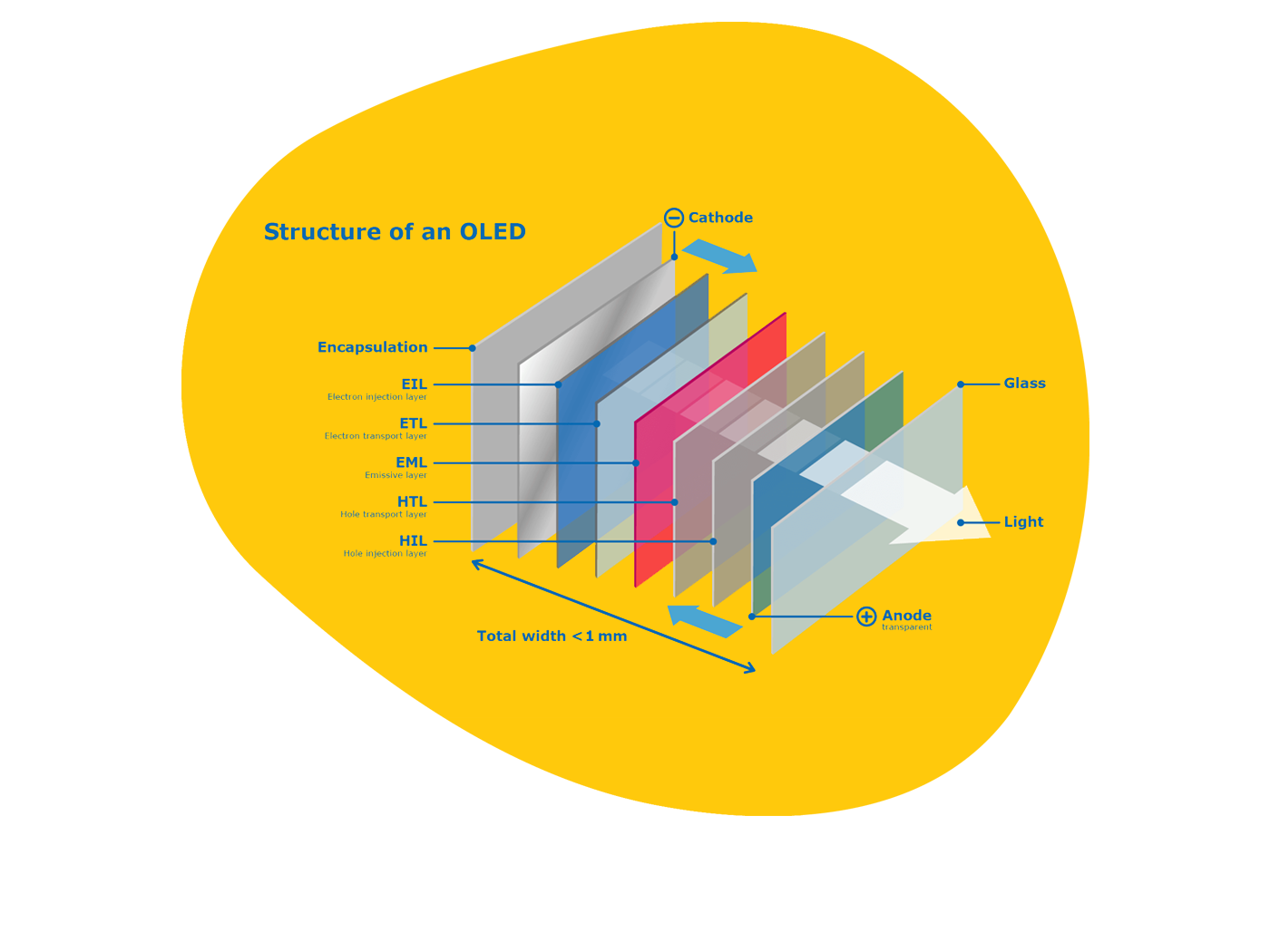OLEDs generate light only when needed, eliminating the need for backlighting and reducing power consumption