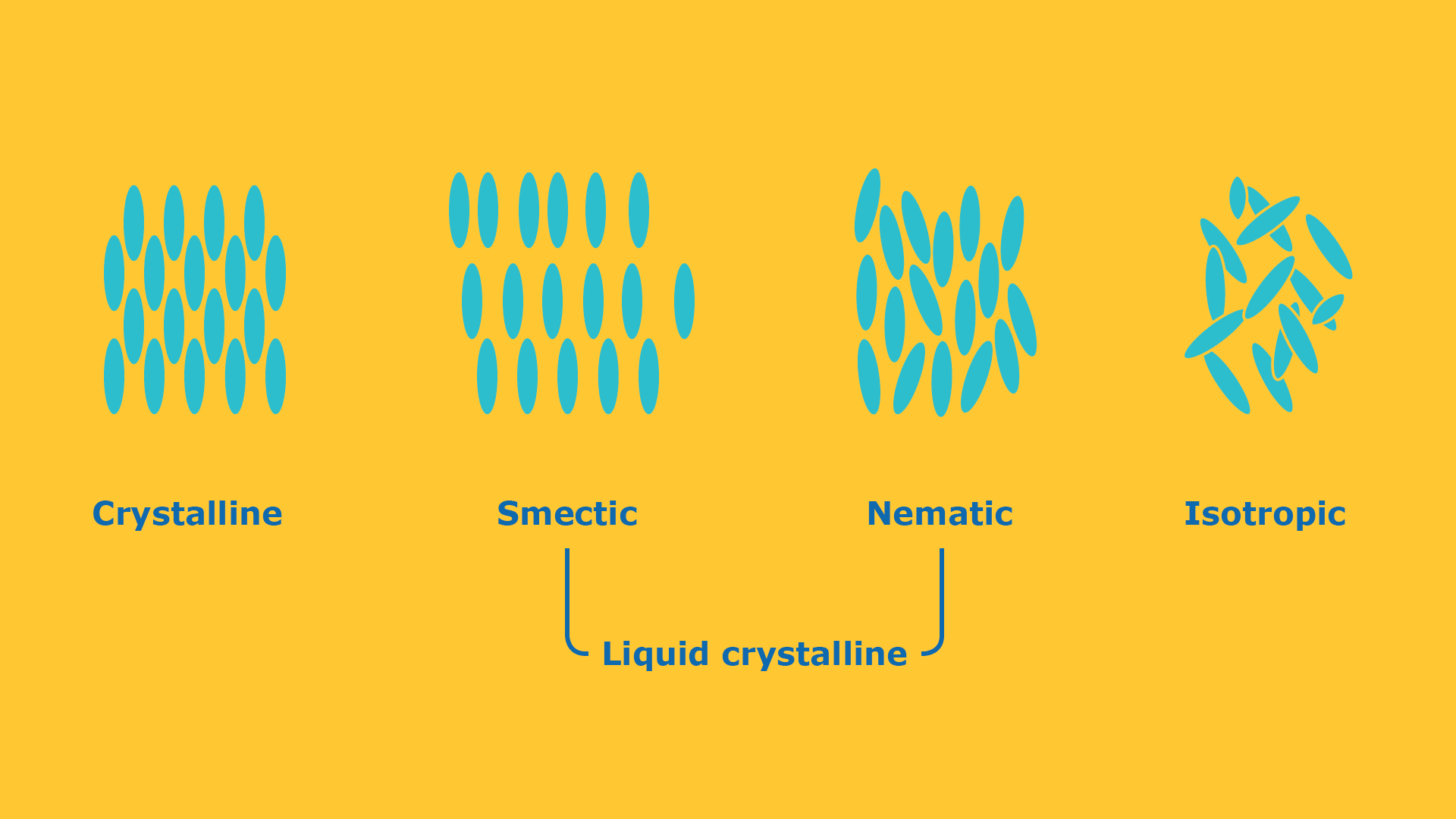 LC Phases In Temperature Profile