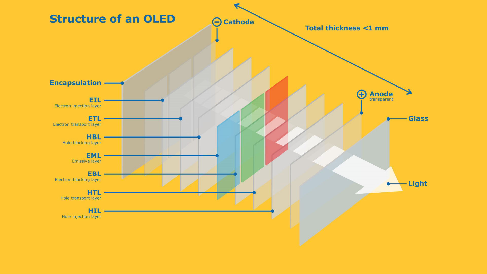 A schematic illustration of an OLED device