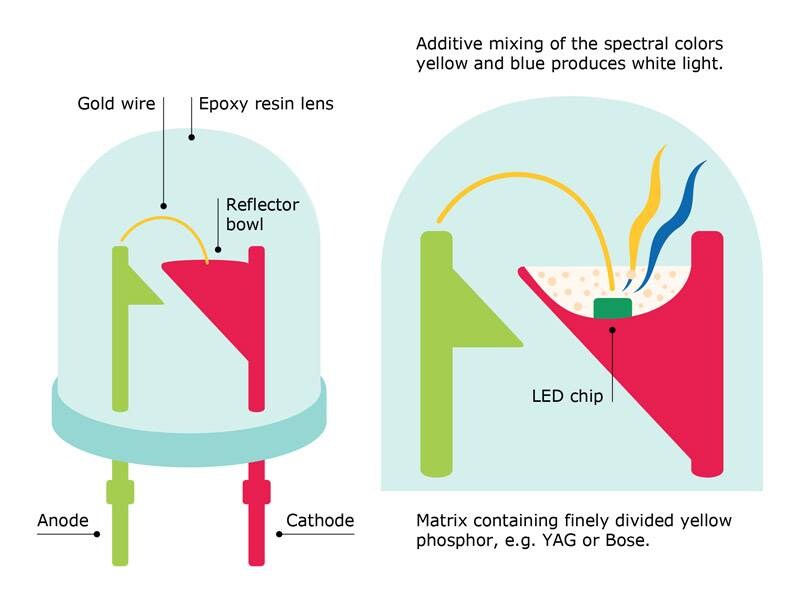 Schematic of LED