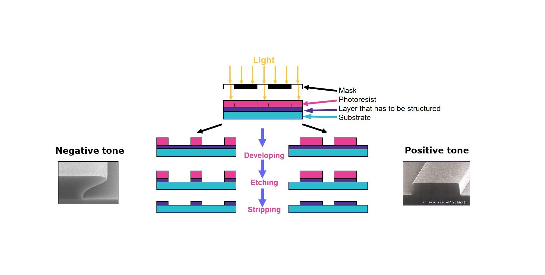 Photolithography Process