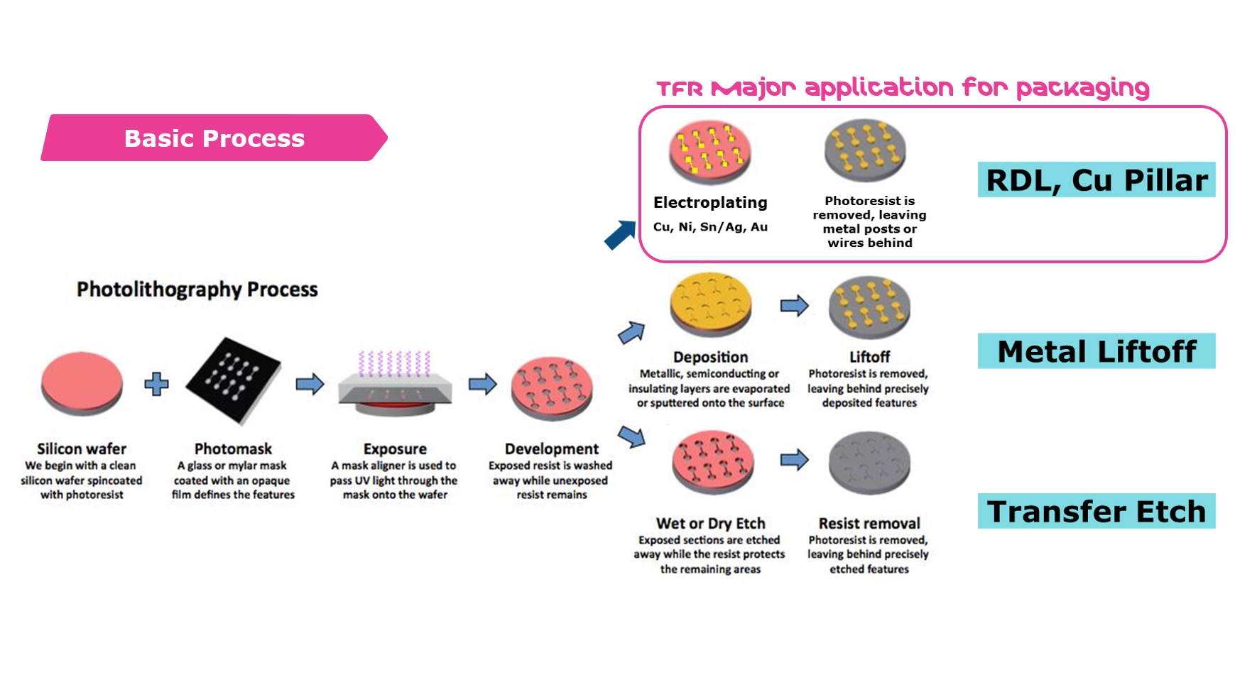 TFR Basic Process