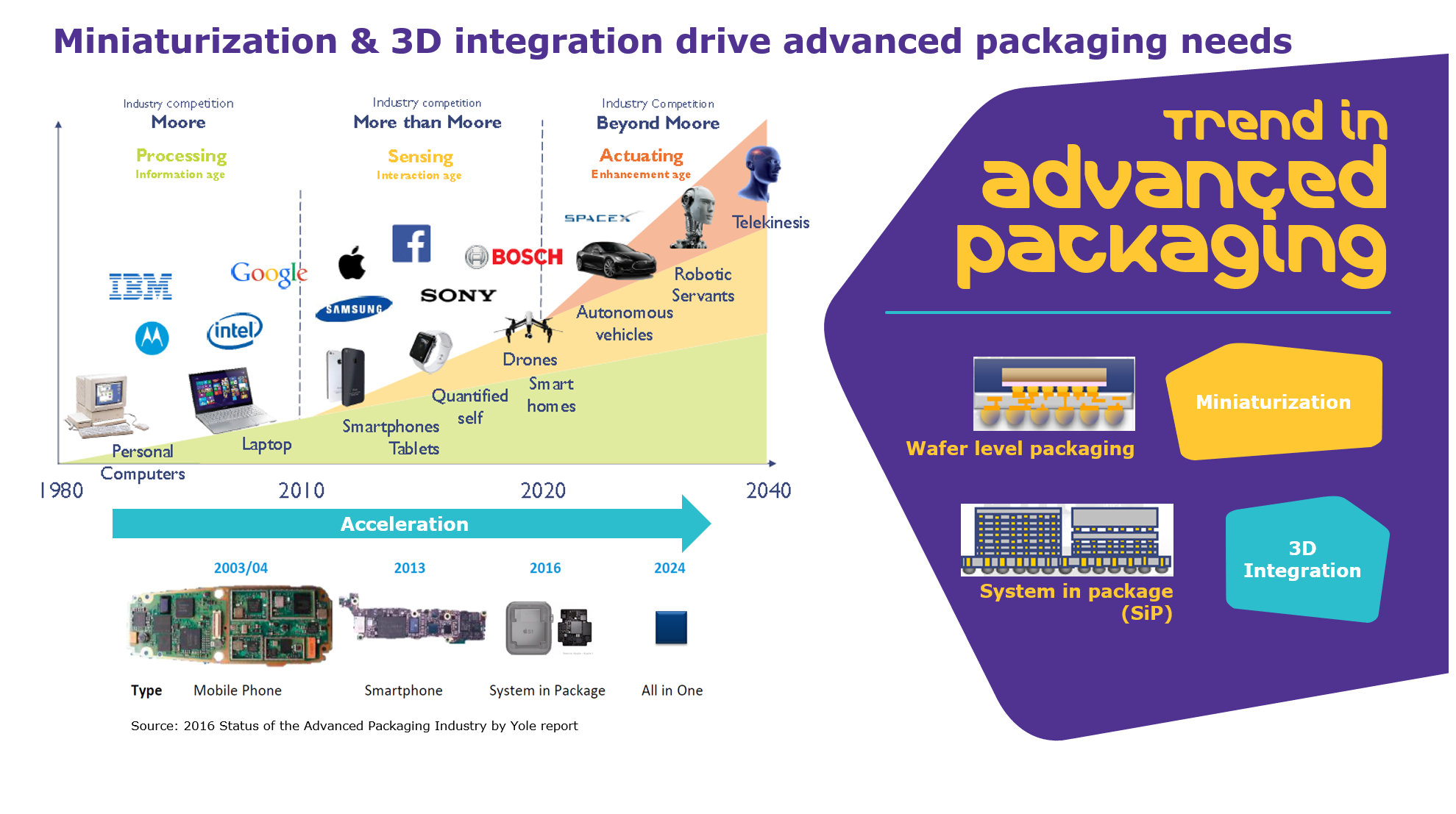 TFR Trends In Advanced Packaging