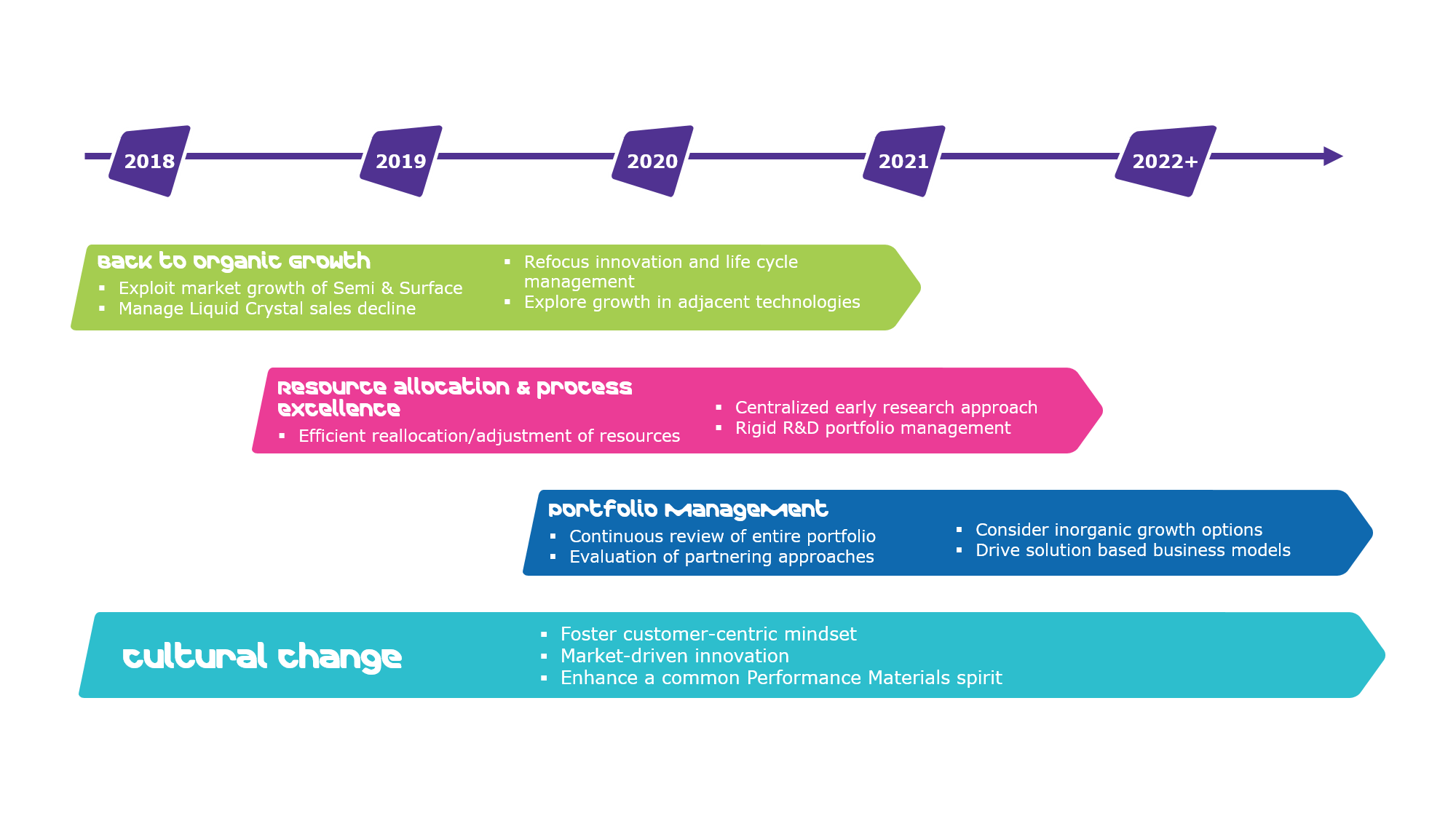 Electroncis Strategy 2018 - 2022+