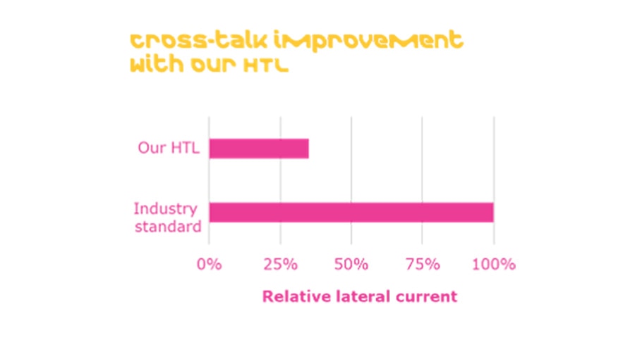 Cross-talk improvement with our  HTL
