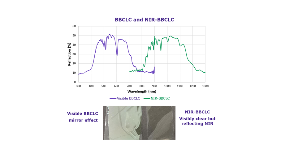 From Visible Color To Infrared Reflection