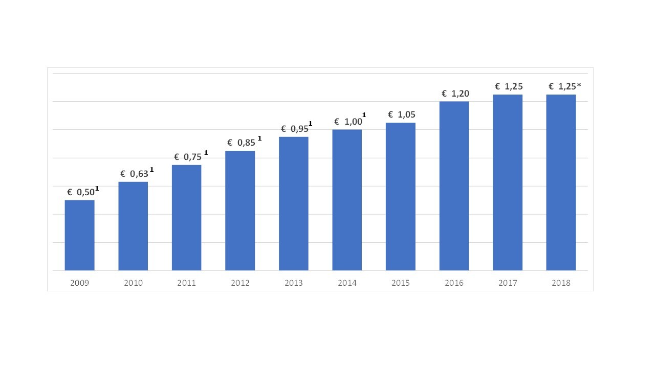 Reliable Dividend Policy
