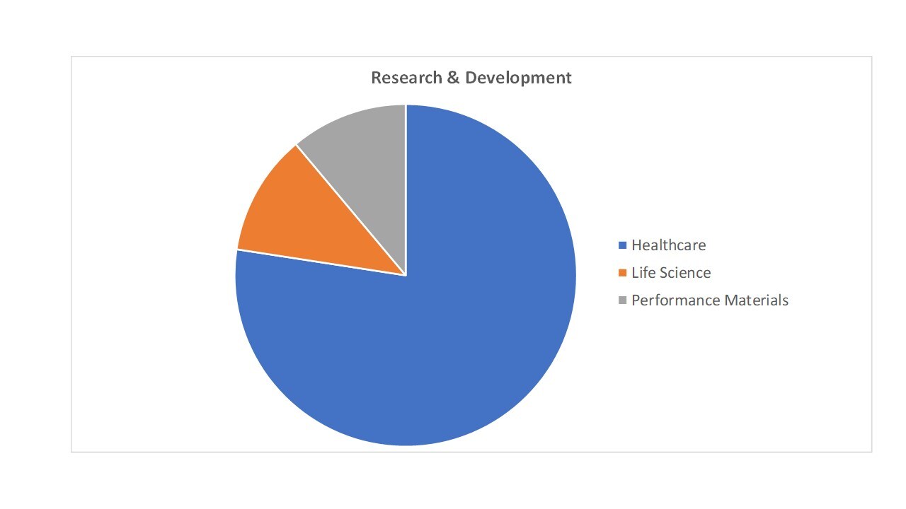 Research and Development spend in 2017