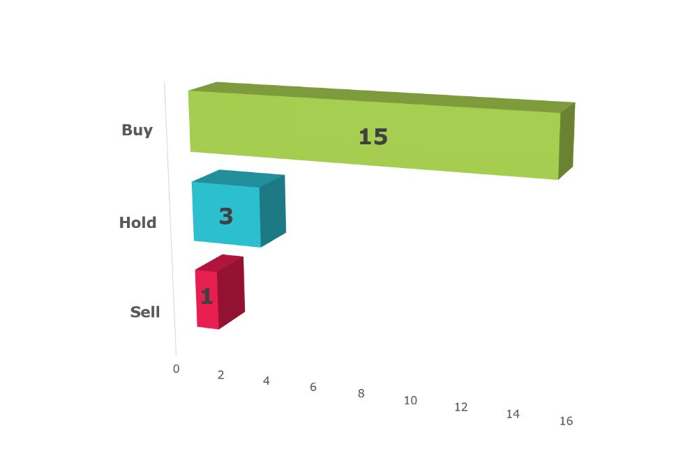 Analyst Recommendations