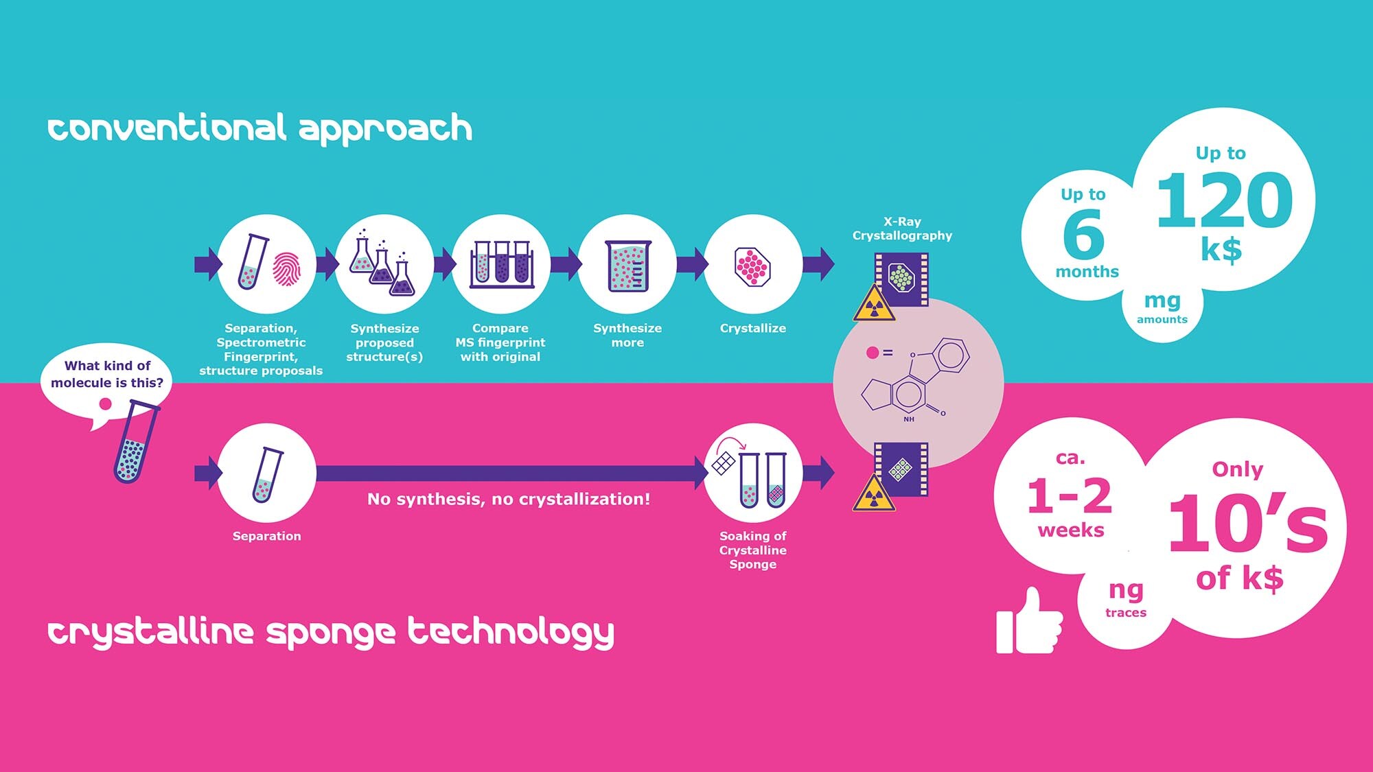 How the crystalline sponge technology works