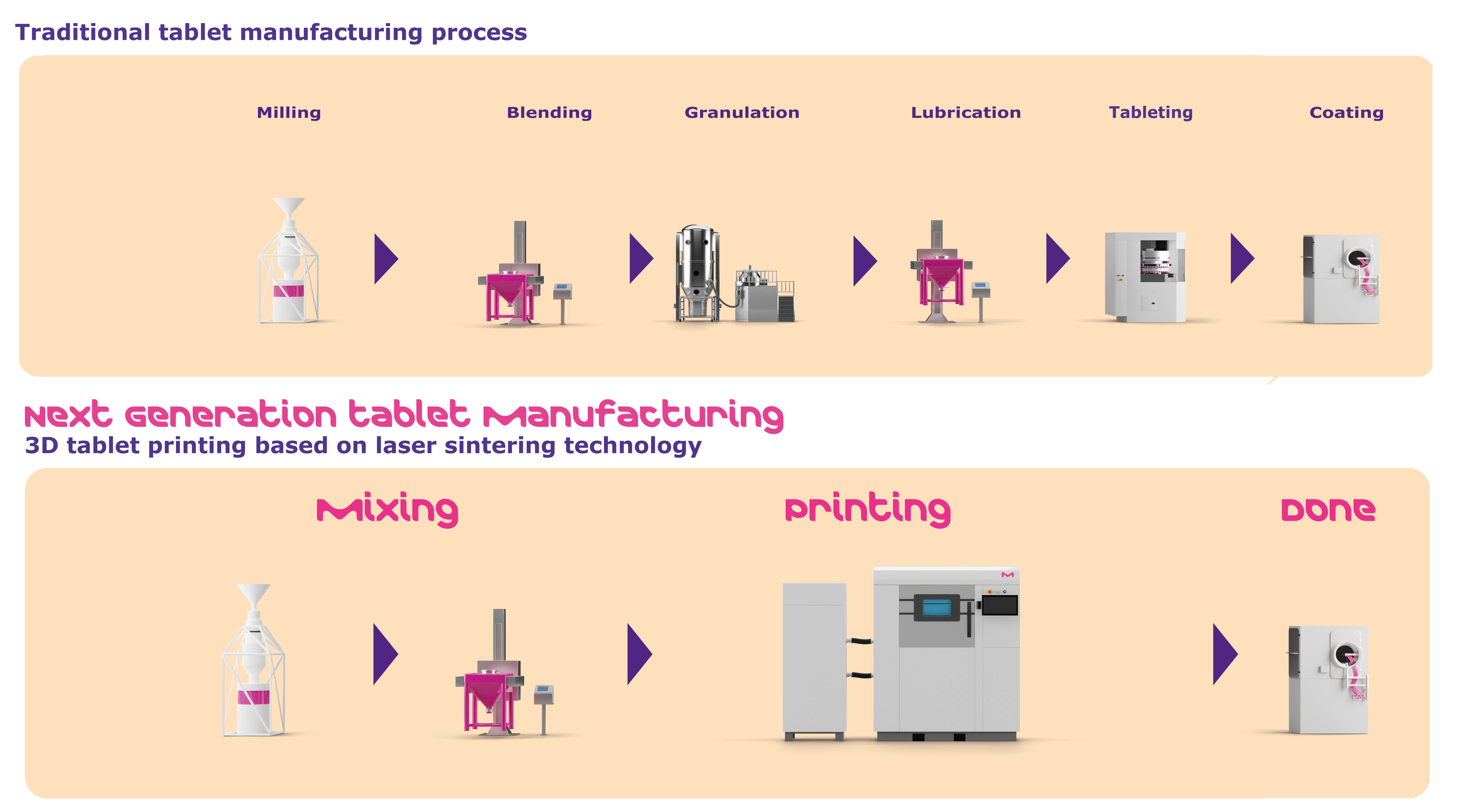 Next Generation tablet Manufacturing