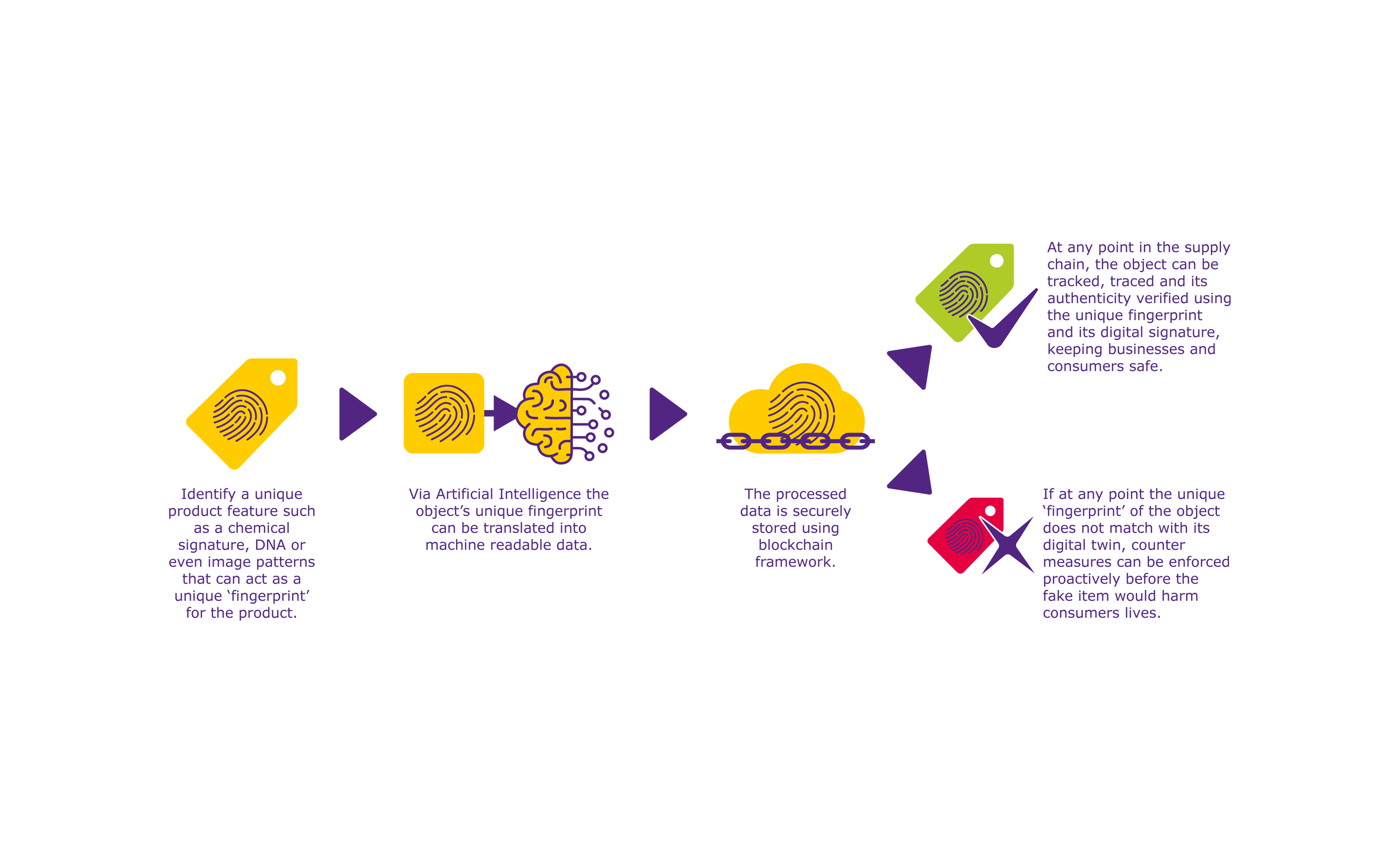 Blockchain