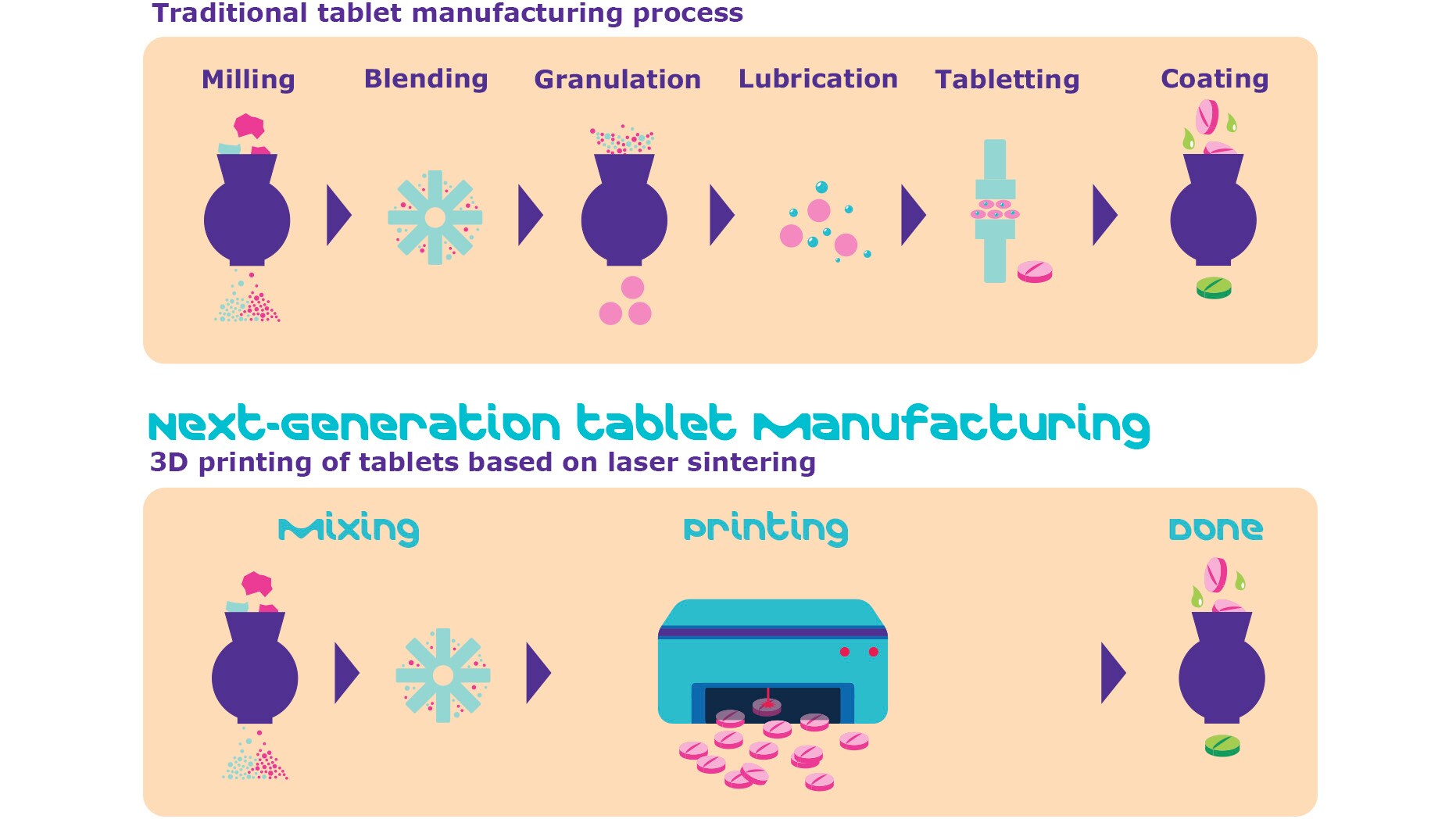 Next Generation tablet Manufacturing