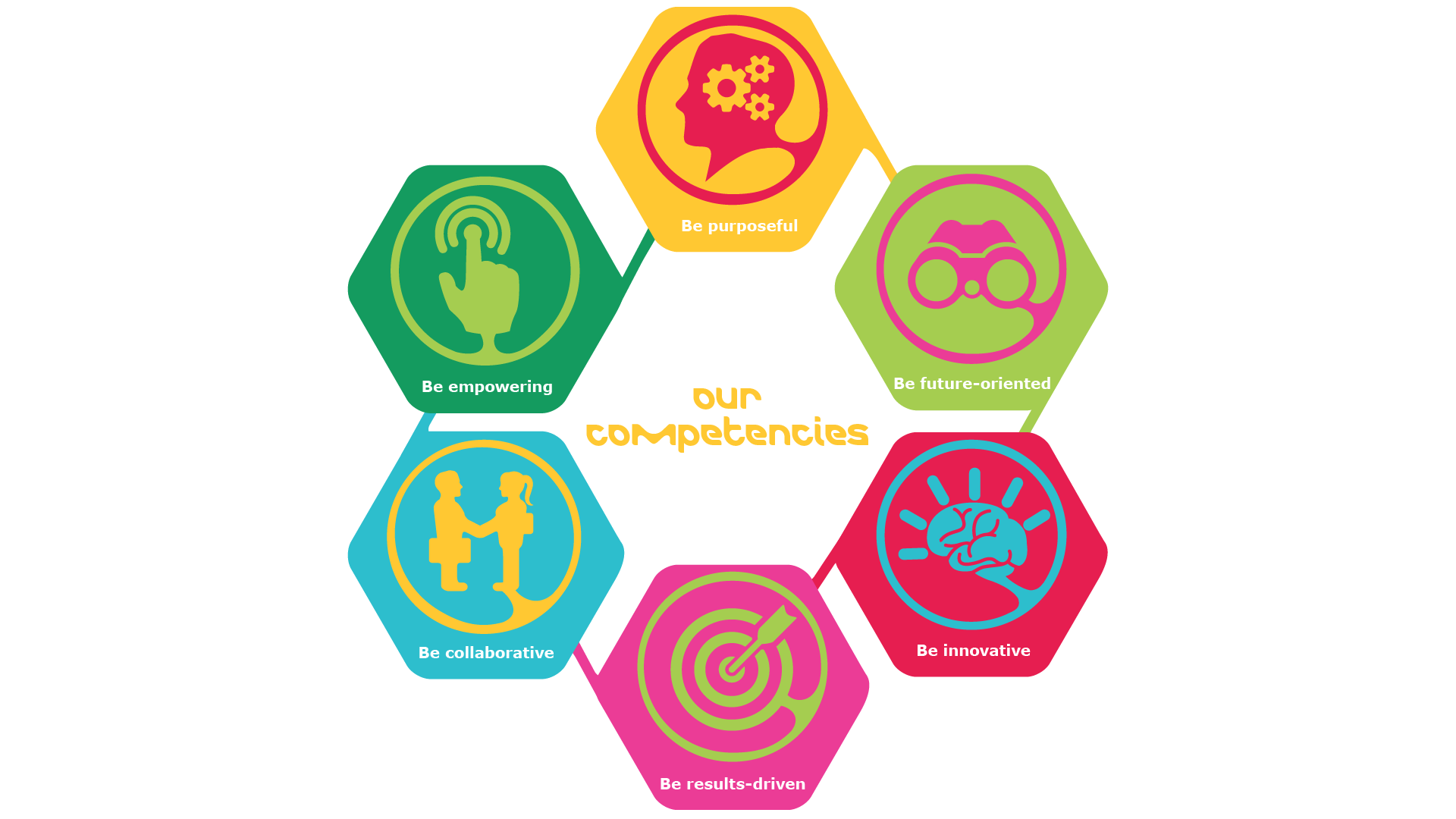 Our competency model