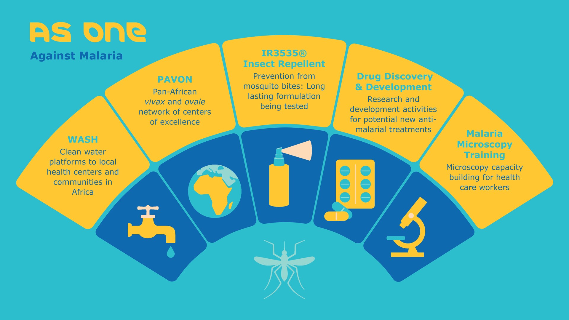 Our approach to malaria prevention