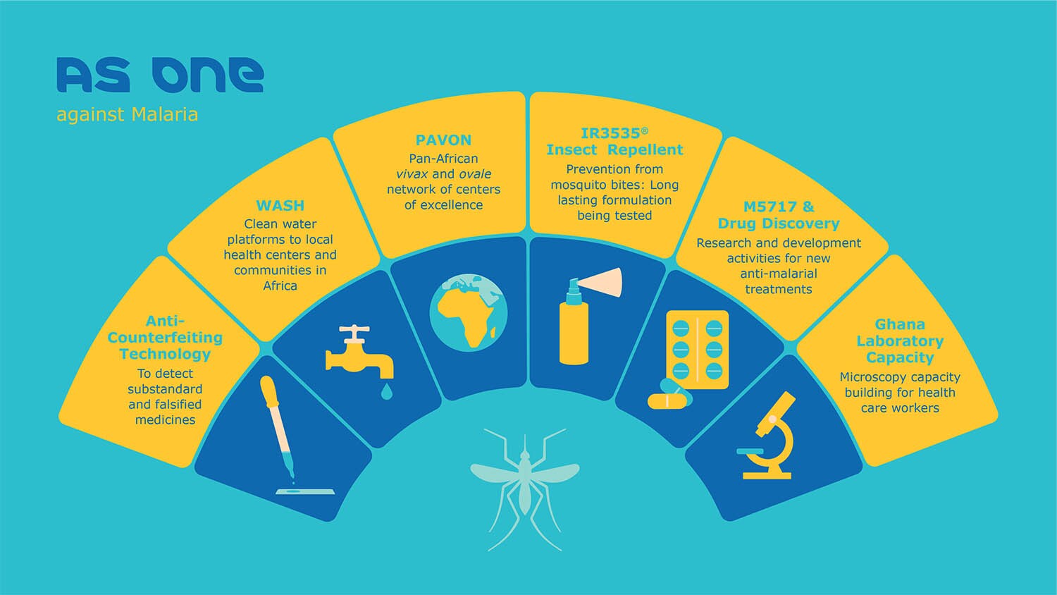 Our approach to malaria prevention