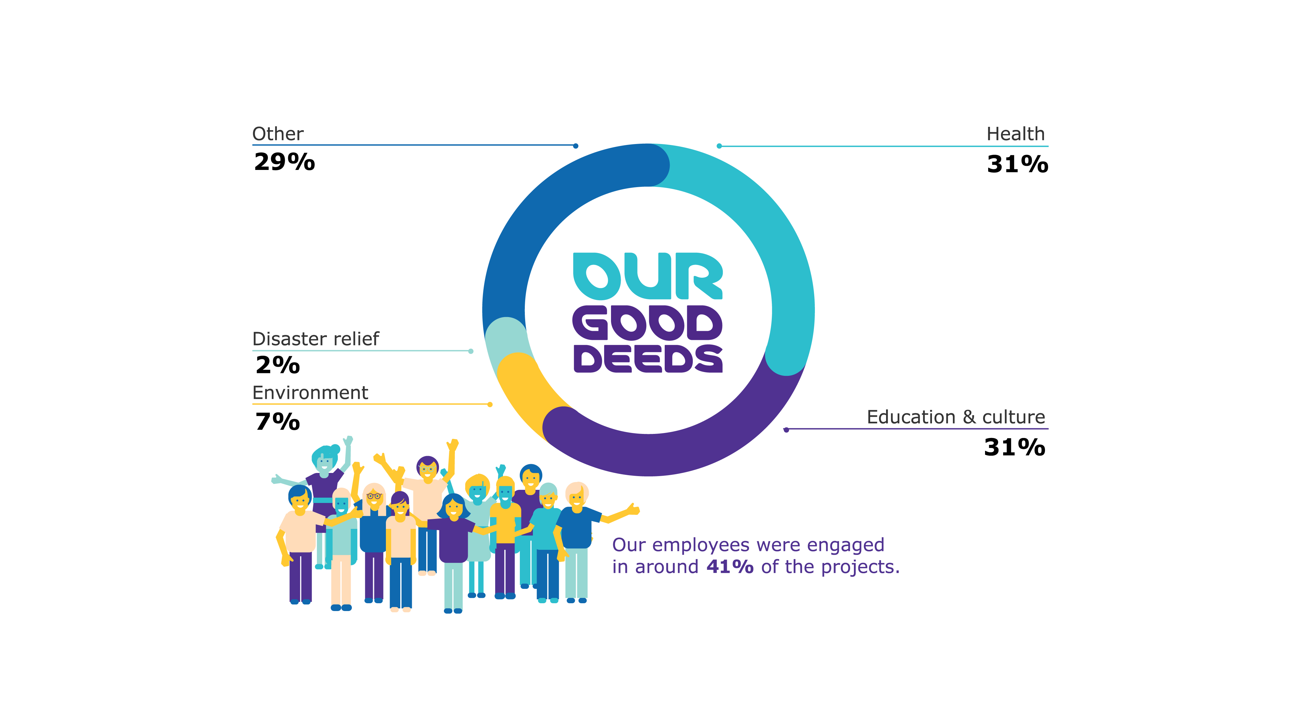 Our community engagement