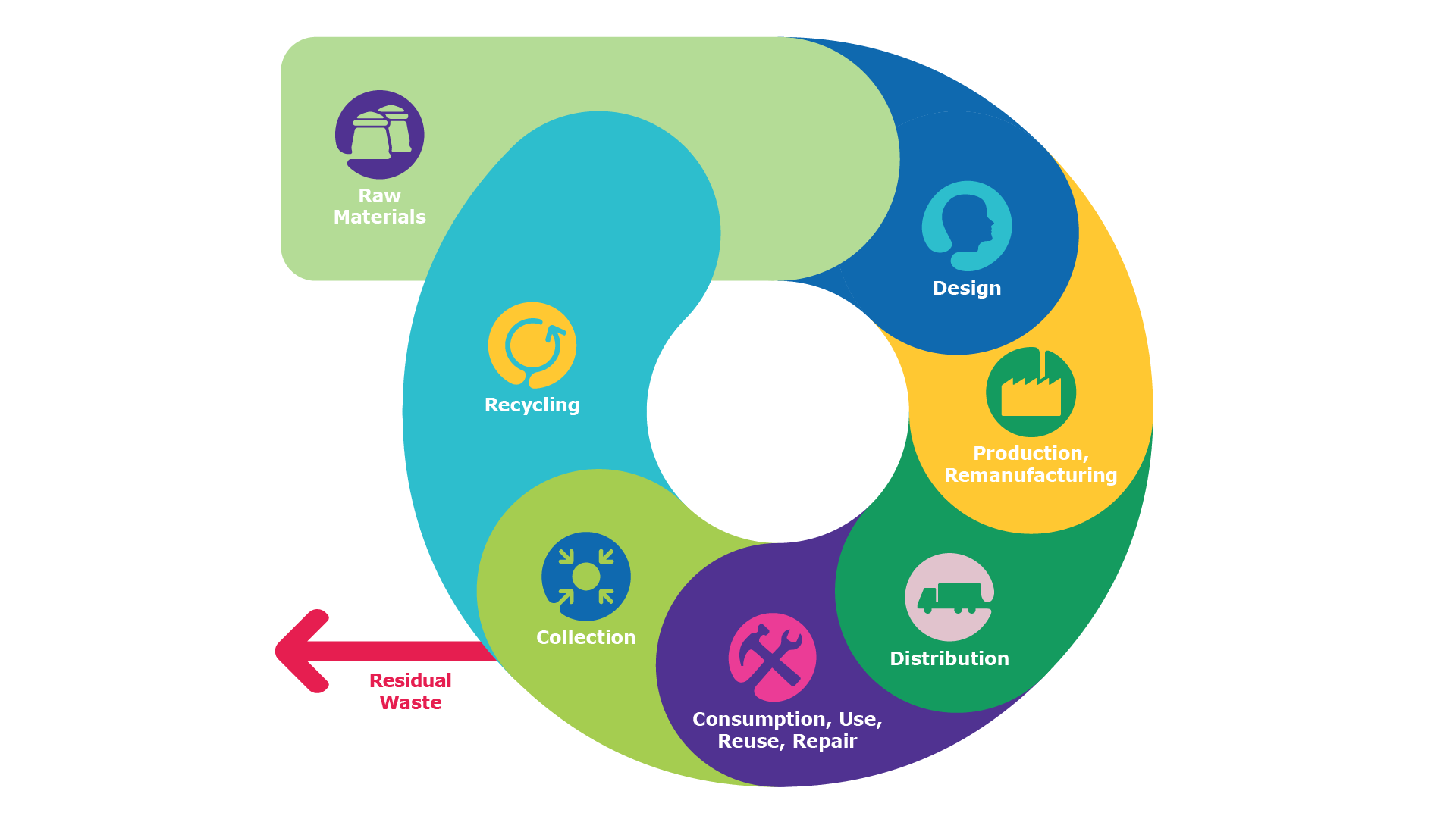 Diagram depicting a circular economy