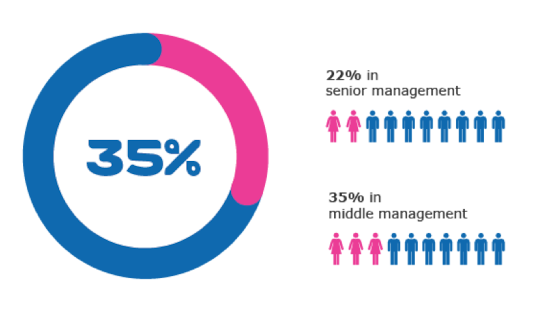 Women in leadership positions