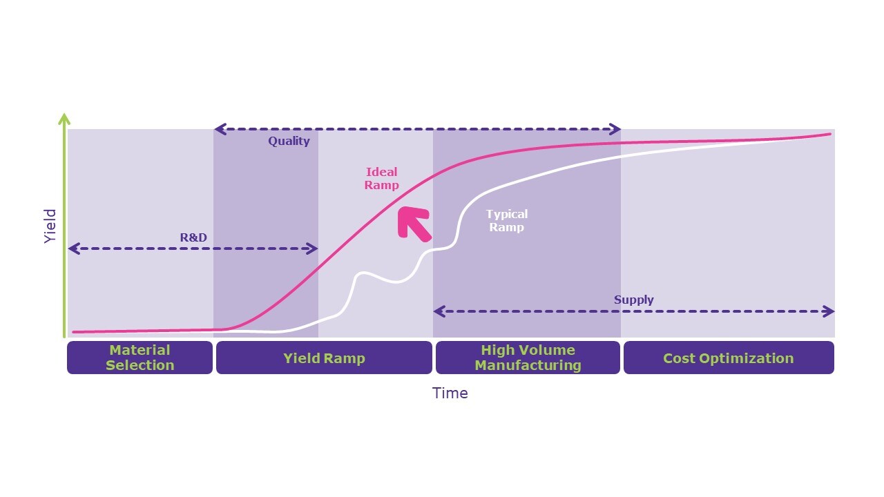 Digital solutions ideal ramp