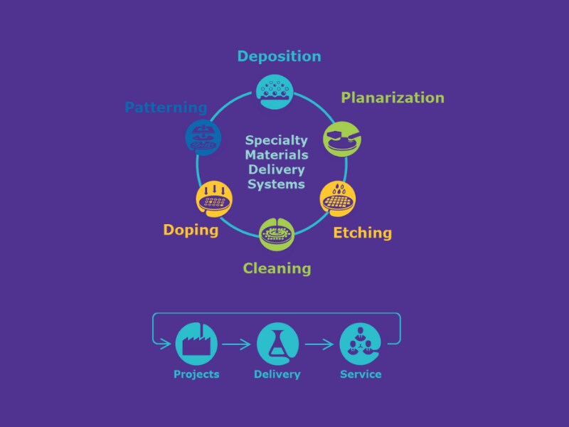 graphics showing the projects to delivery to service