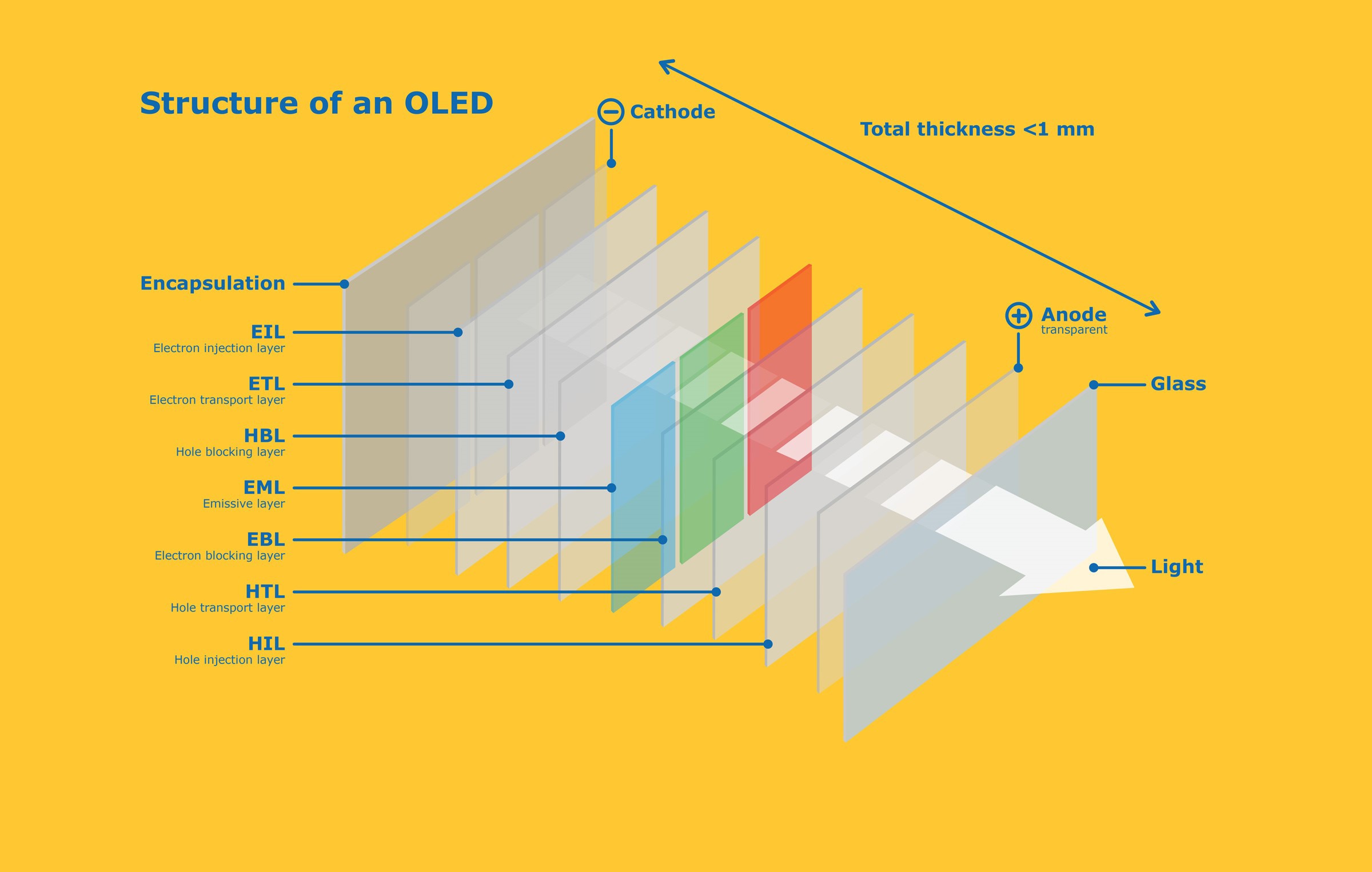 A schematic illustration of an OLED device