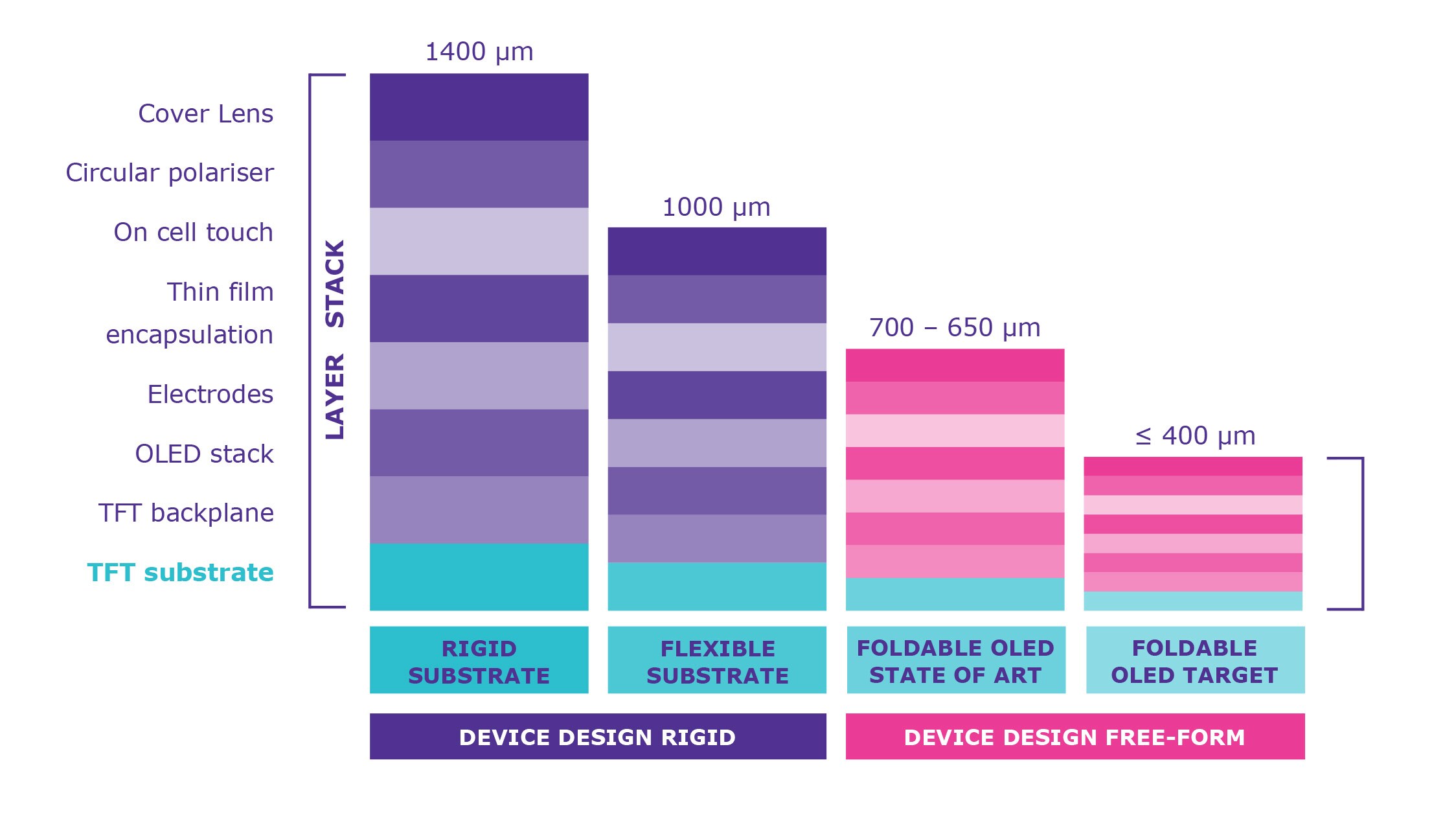 Device Design: Rigid vs. Free-form
