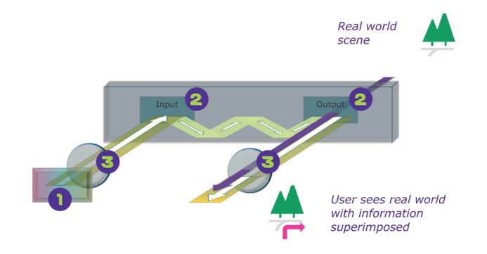 We solve for Optical Waveguides