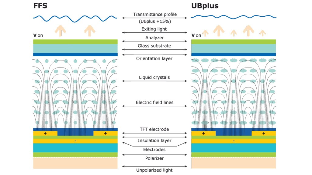 Technology behind Ultra Bright