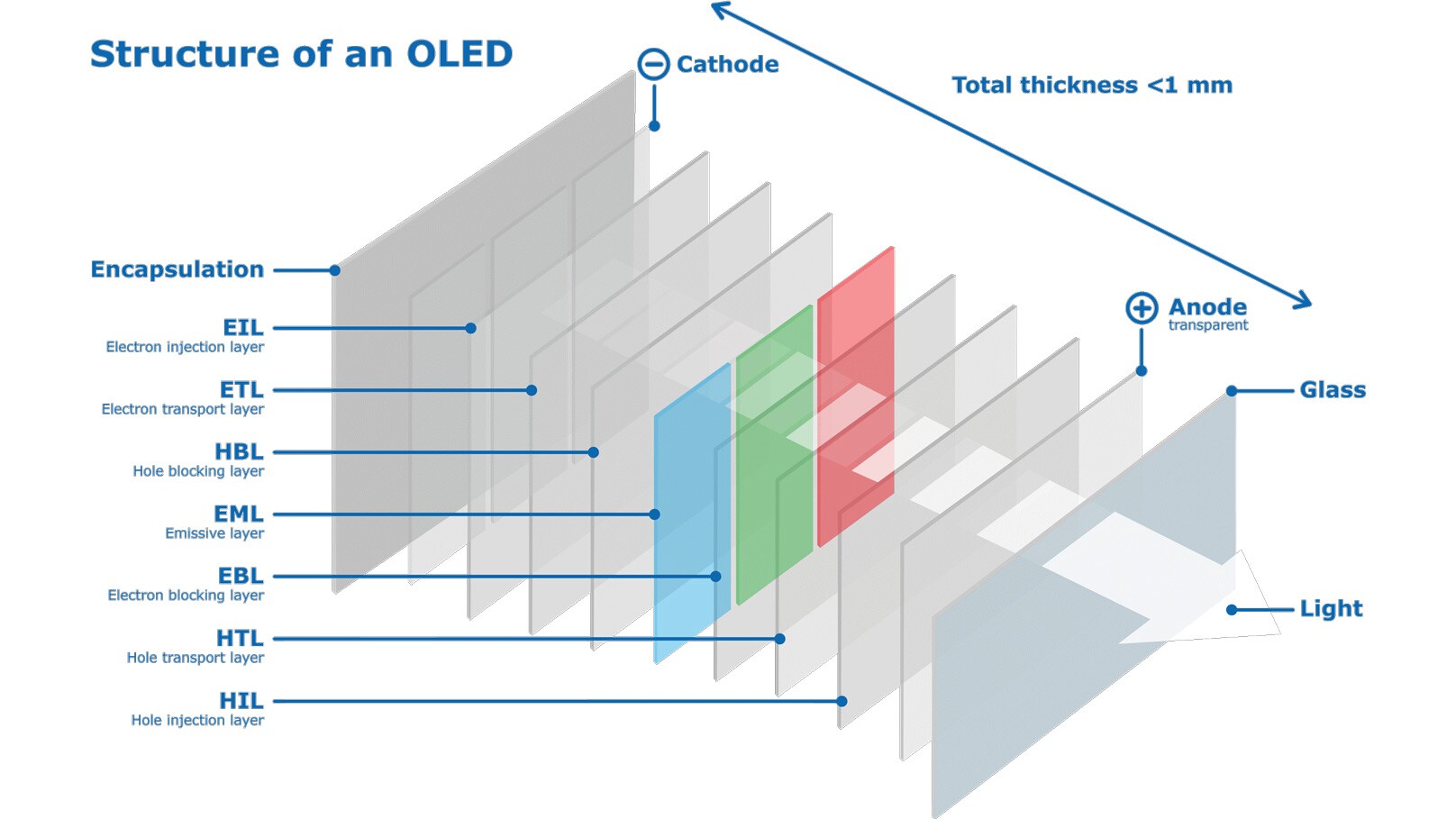 Oled Materials 2