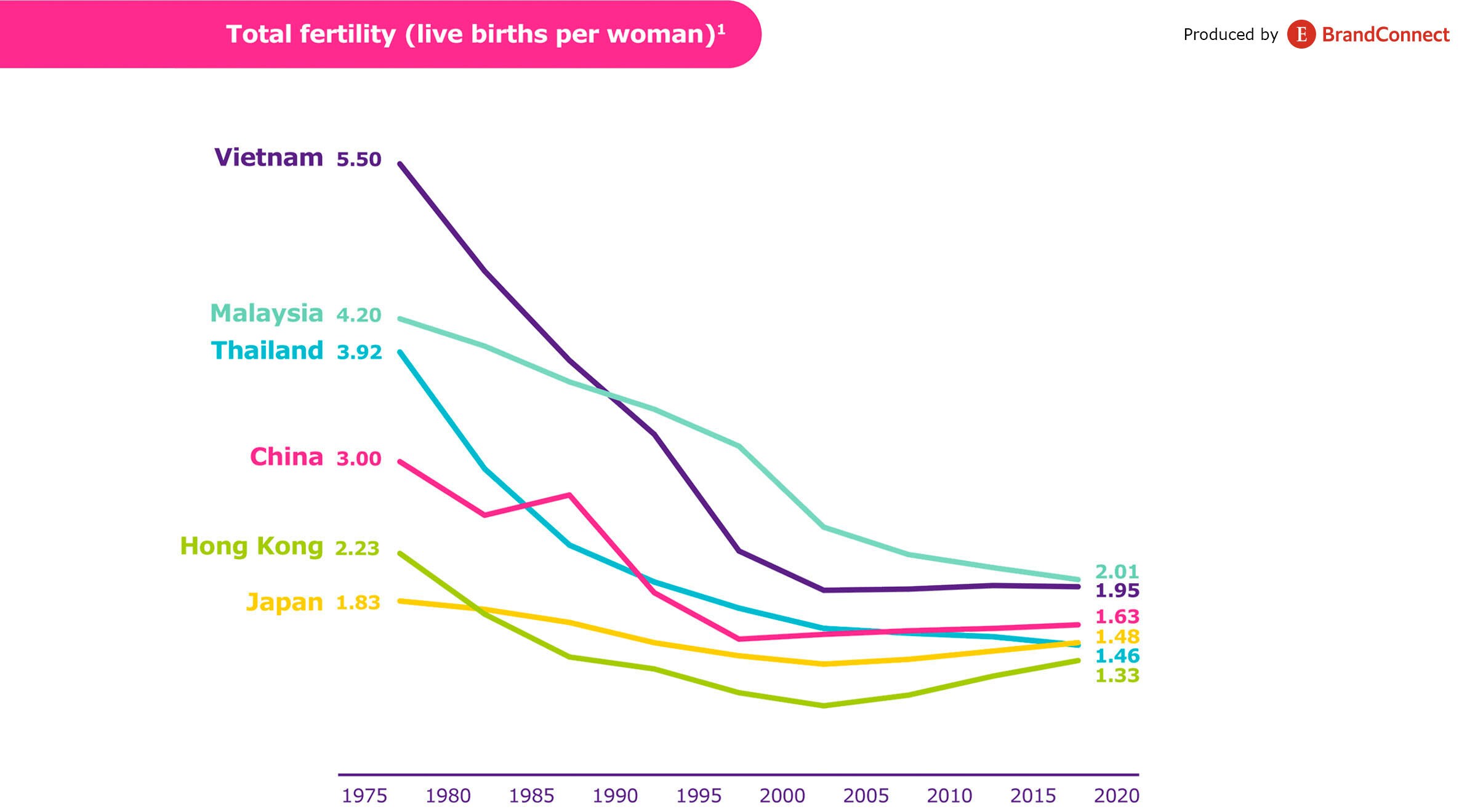 Total Fertility (live birth per woman)